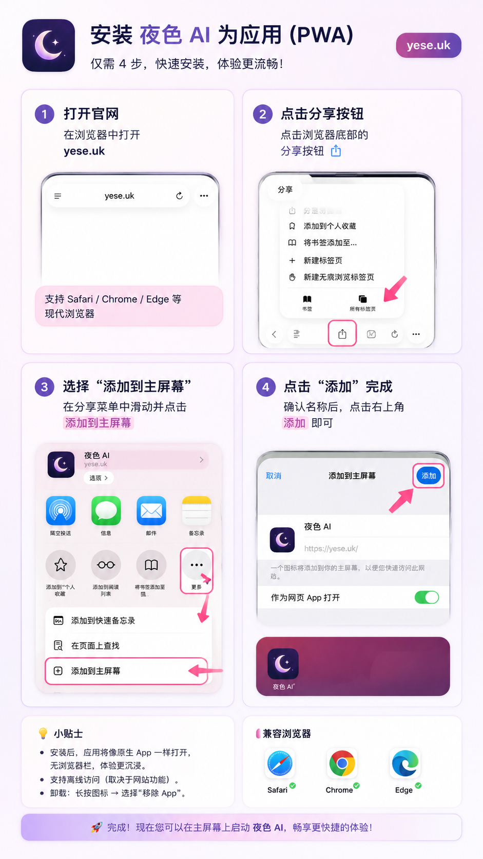 夜色AI iOS 安装 PWA 指引图，展示打开官网、点击分享、添加到主屏幕和完成安装的步骤。